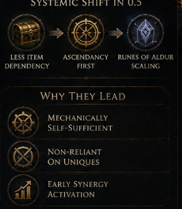 Why Spirit Walker and Martial Artist Dominate the PoE2 Return of the Ancients Meta